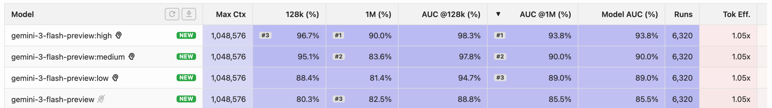 图片[10]-谷歌黑魔法，没人能看懂的Gemini 3 Flash-AI Express News