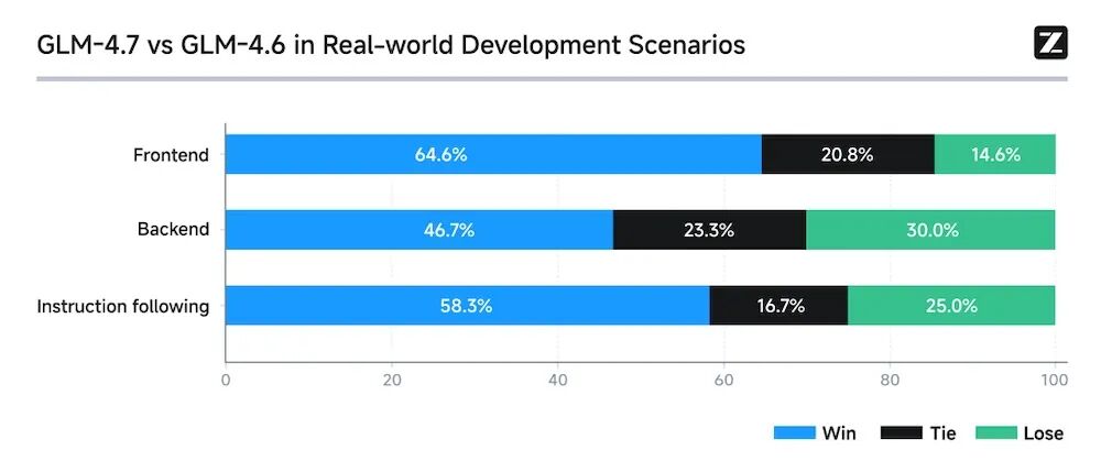图片[6]-新“前端之父”来了！智谱深夜放出编程炸弹，开源第一、国产第一-AI Express News