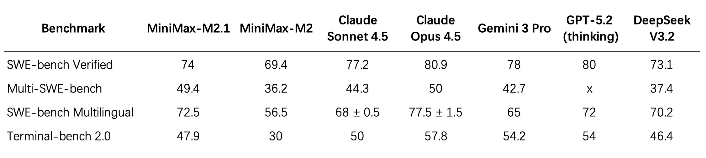 图片[2]-MiniMax M2.1：多语言编程SOTA，为真实世界复杂任务而生-AI Express News