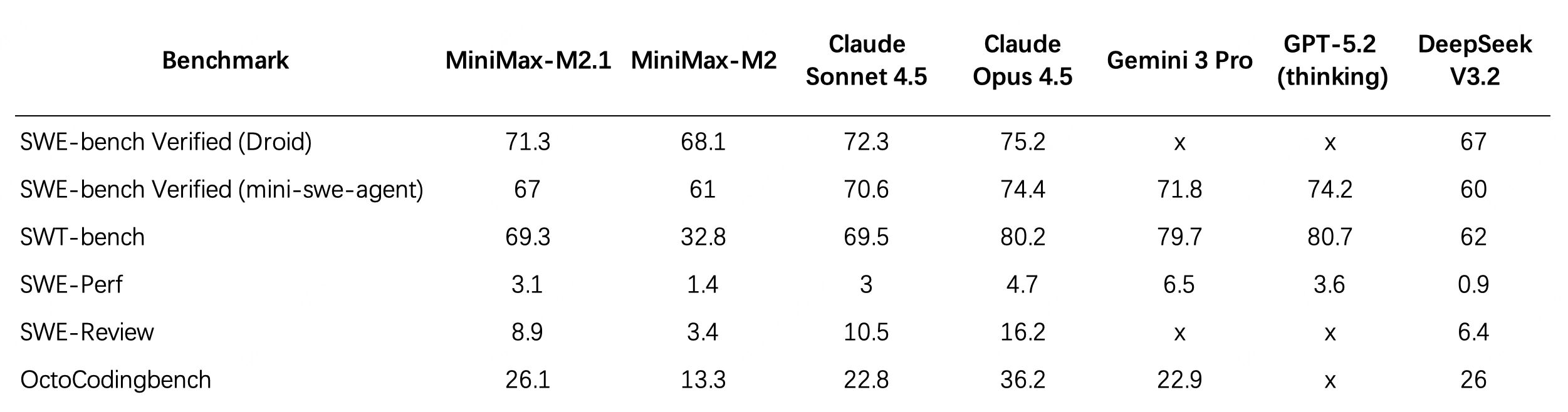 图片[3]-MiniMax M2.1：多语言编程SOTA，为真实世界复杂任务而生-AI Express News