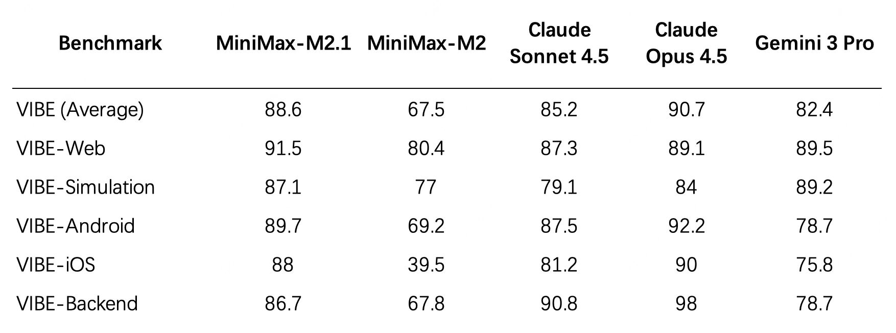 图片[4]-MiniMax M2.1：多语言编程SOTA，为真实世界复杂任务而生-AI Express News
