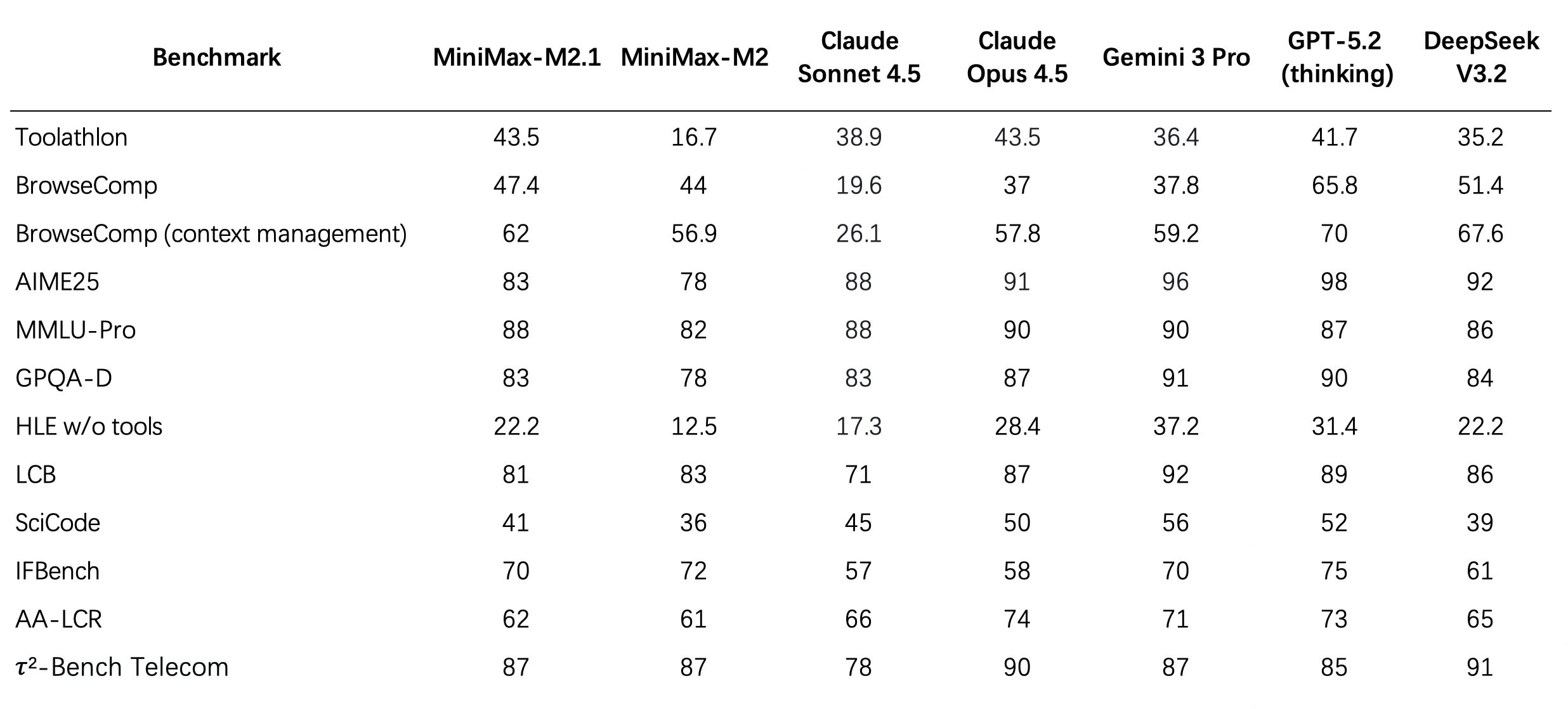 图片[5]-MiniMax M2.1：多语言编程SOTA，为真实世界复杂任务而生-AI Express News