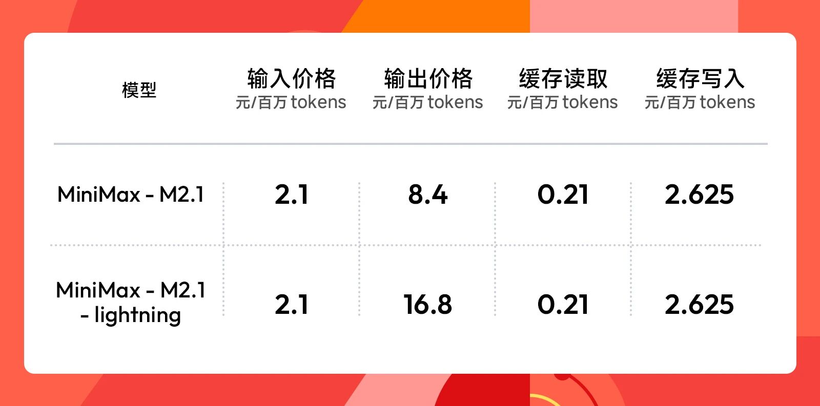 图片[12]-MiniMax M2.1：多语言编程SOTA，为真实世界复杂任务而生-AI Express News