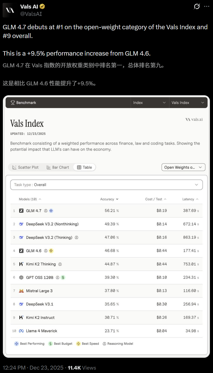 图片[7]-硅谷青睐的中国模型更新了！一觉醒来，直接套壳-AI Express News