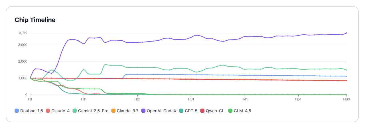 图片[25]-告别静态刷榜！CATArena开启“技能五子棋”模式：顶流模型互写代码大乱斗-AI Express News