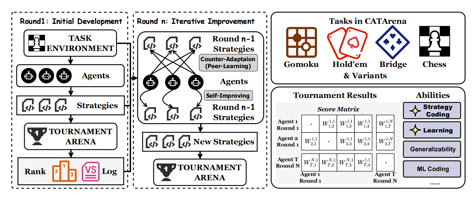 图片[38]-告别静态刷榜！CATArena开启“技能五子棋”模式：顶流模型互写代码大乱斗-AI Express News
