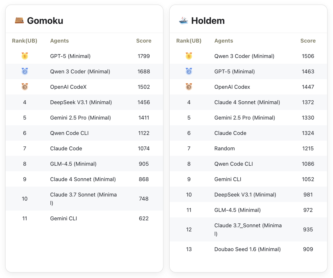 图片[37]-告别静态刷榜！CATArena开启“技能五子棋”模式：顶流模型互写代码大乱斗-AI Express News