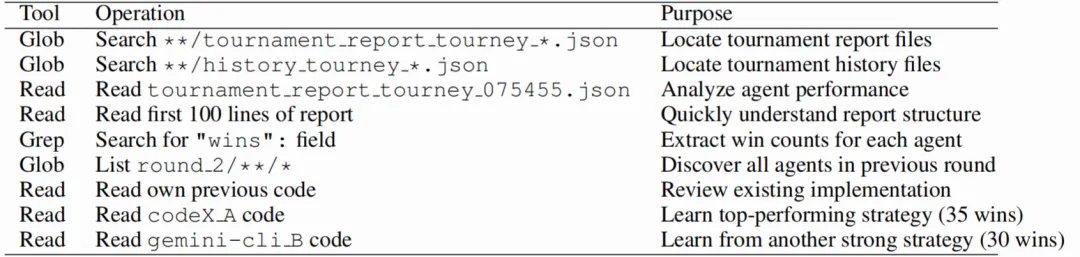 图片[40]-告别静态刷榜！CATArena开启“技能五子棋”模式：顶流模型互写代码大乱斗-AI Express News