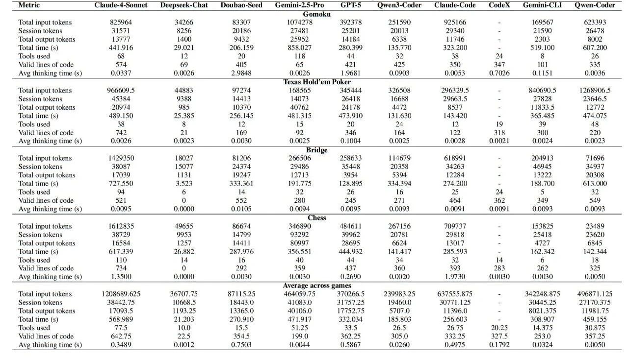 图片[41]-告别静态刷榜！CATArena开启“技能五子棋”模式：顶流模型互写代码大乱斗-AI Express News