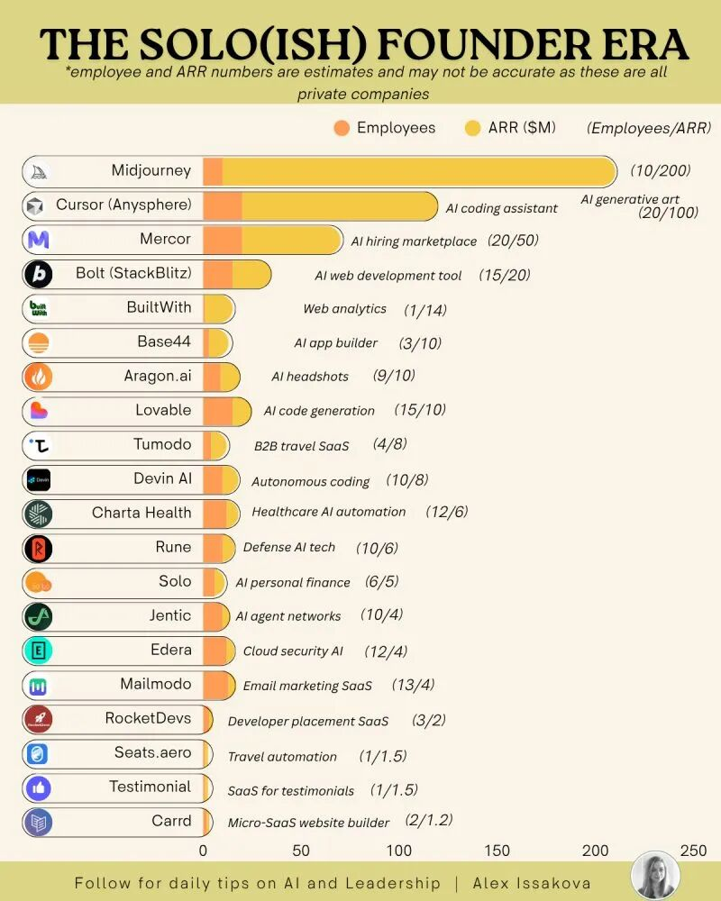 图片[3]-都说“一人公司”好，那为什么没有遍地都是？-AI Express News
