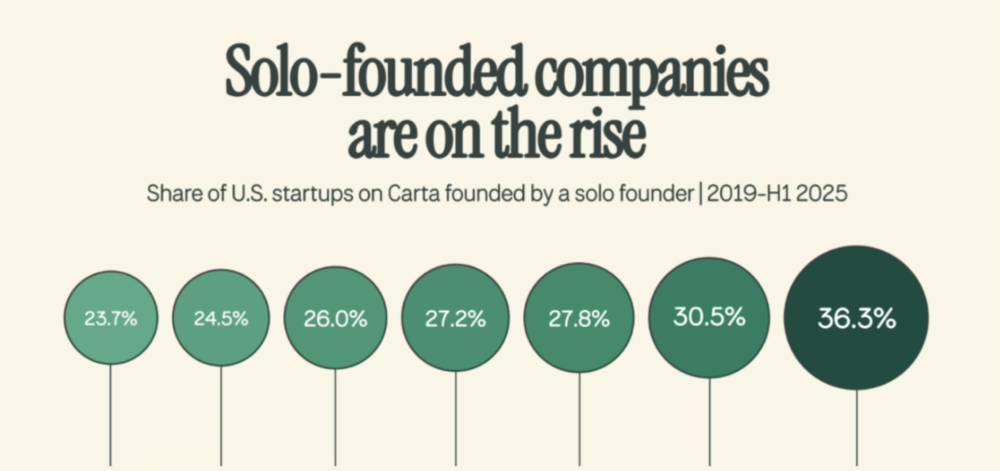 图片[6]-都说“一人公司”好，那为什么没有遍地都是？-AI Express News