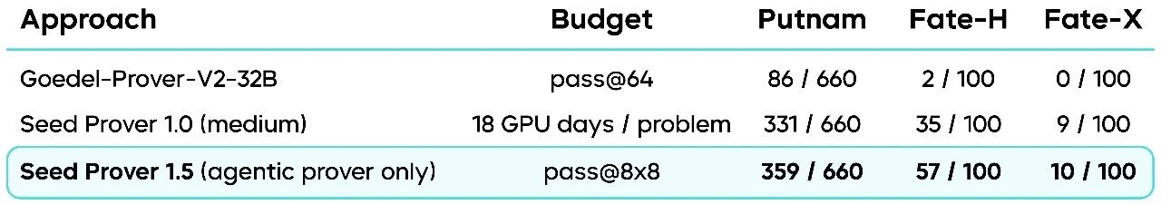 图片[4]-Seed Prover 1.5：全新 Agentic 架构，更强数学推理表现-AI Express News