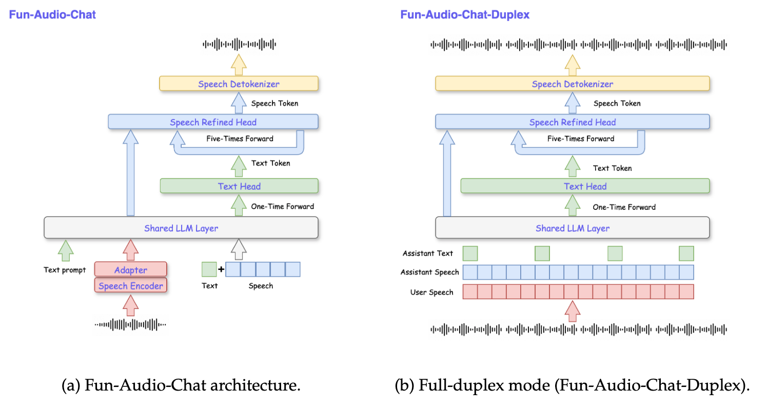 图片[2]-通义百聆语音交互模型开源，创新架构可节省近50%GPU计算！-AI Express News