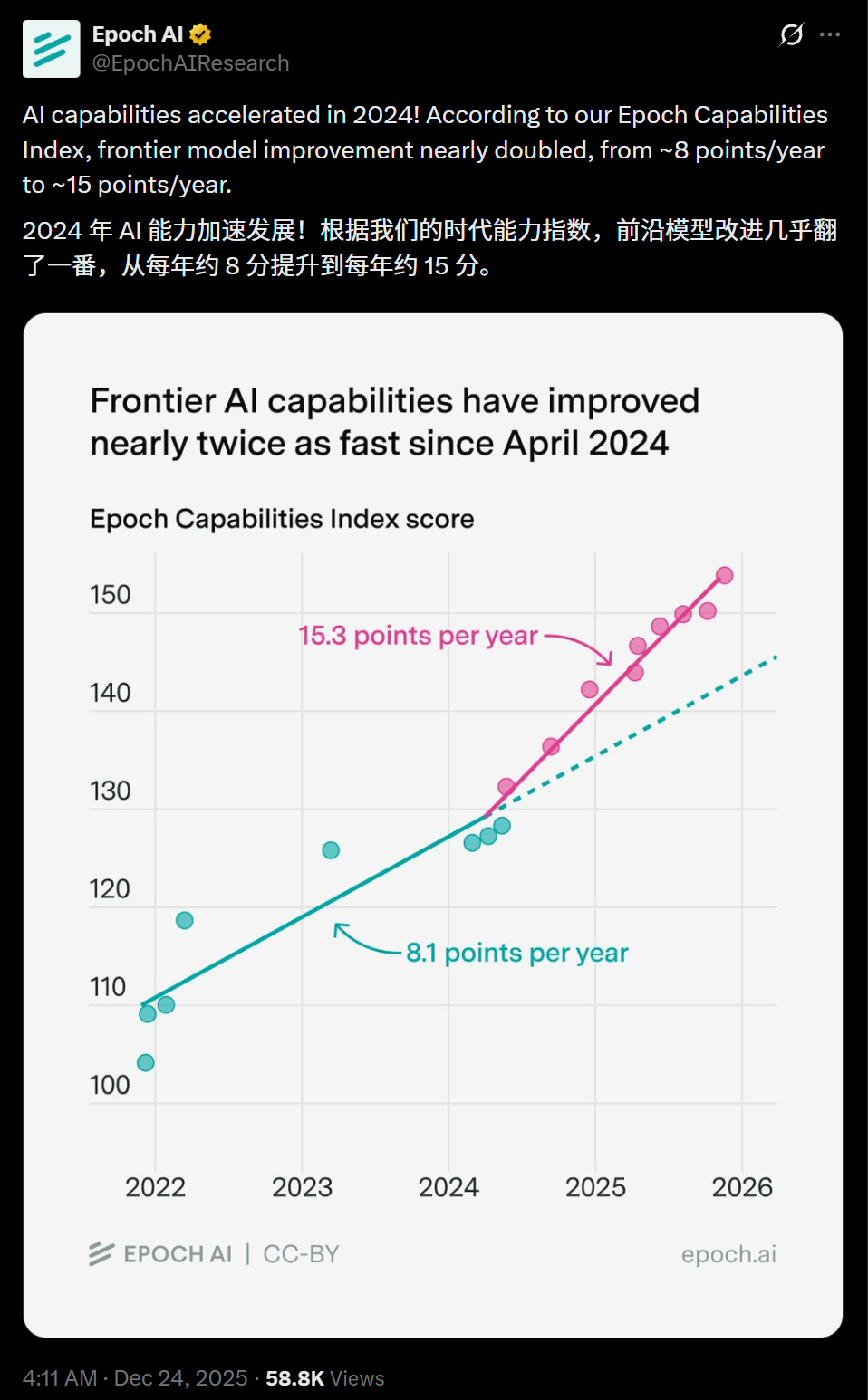 图片[6]-GPT-5被吐槽没进步？Epoch年终报告打脸：AI在飞速狂飙，ASI更近了！-AI Express News