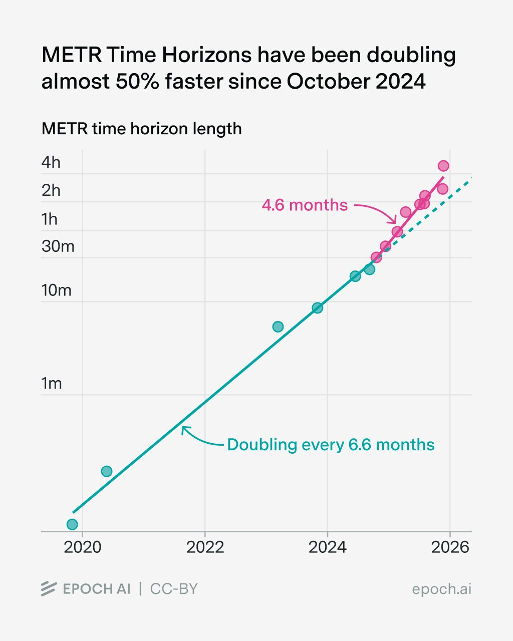 图片[8]-GPT-5被吐槽没进步？Epoch年终报告打脸：AI在飞速狂飙，ASI更近了！-AI Express News
