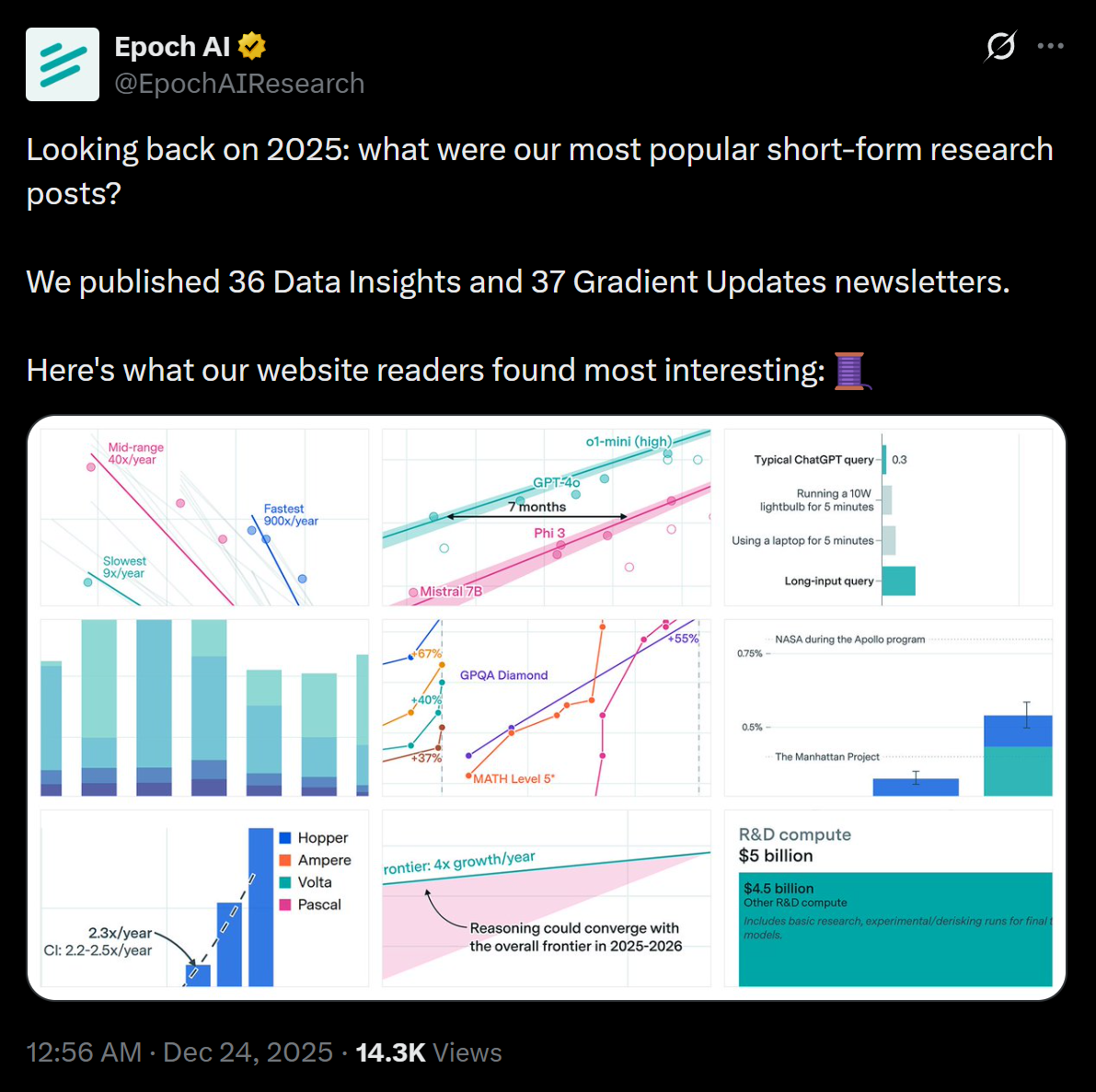 图片[11]-GPT-5被吐槽没进步？Epoch年终报告打脸：AI在飞速狂飙，ASI更近了！-AI Express News
