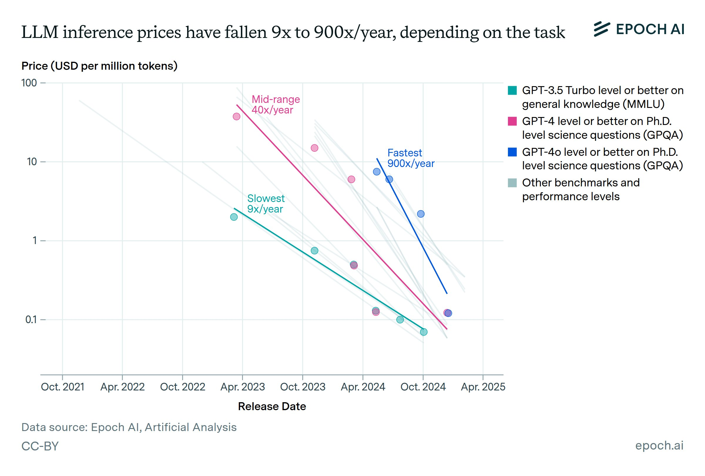 图片[12]-GPT-5被吐槽没进步？Epoch年终报告打脸：AI在飞速狂飙，ASI更近了！-AI Express News