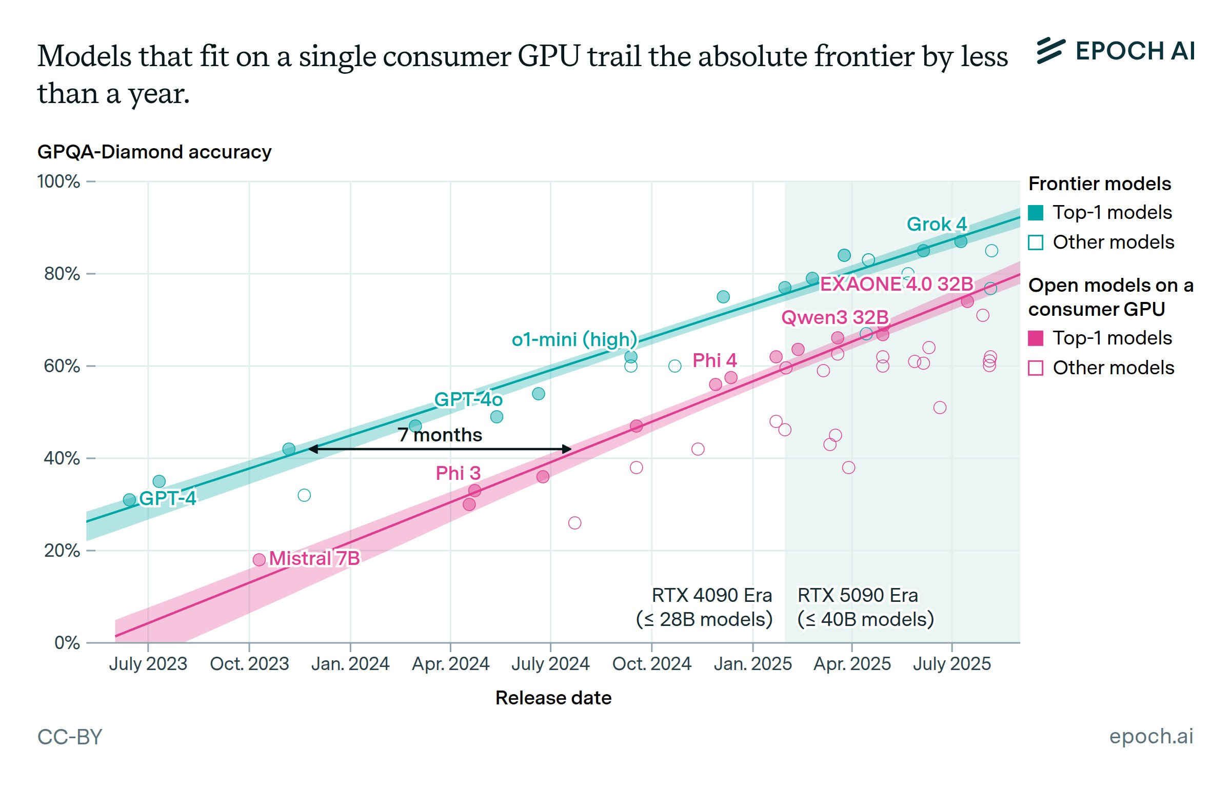 图片[13]-GPT-5被吐槽没进步？Epoch年终报告打脸：AI在飞速狂飙，ASI更近了！-AI Express News