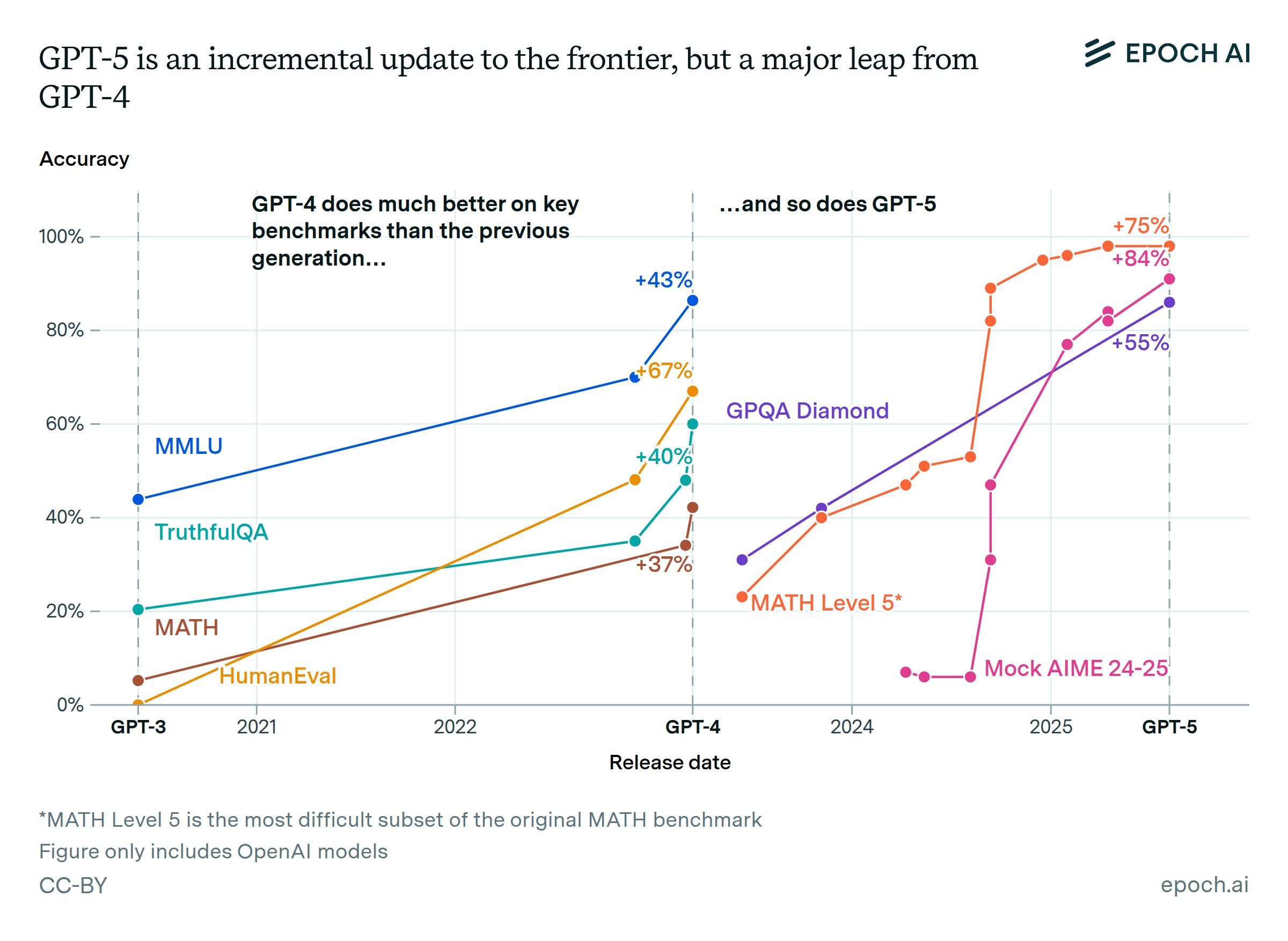 图片[16]-GPT-5被吐槽没进步？Epoch年终报告打脸：AI在飞速狂飙，ASI更近了！-AI Express News