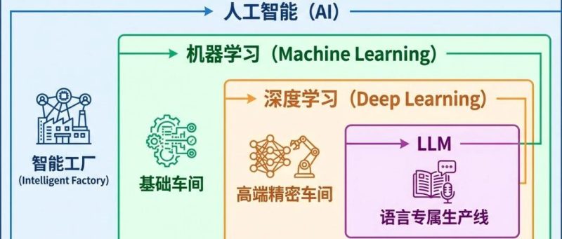 AI小白知系列-1：人工智能-机器学习-深度学习-大语言模型的关系及其运行的三要素-AI Express News