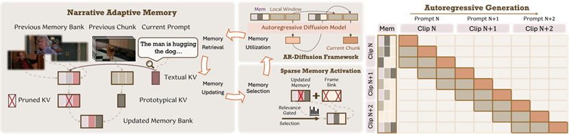 图片[2]-攻克长视频生成记忆难题：港大与快手可灵MemFlow设计动态自适应长期记忆，告别快速遗忘与剧情错乱-AI Express News
