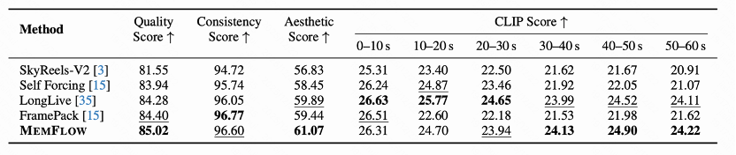 图片[4]-攻克长视频生成记忆难题：港大与快手可灵MemFlow设计动态自适应长期记忆，告别快速遗忘与剧情错乱-AI Express News