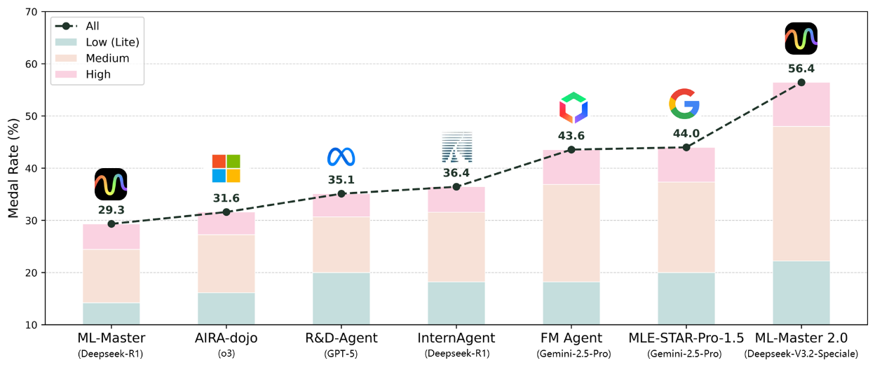 图片[5]-超越谷歌，全球第一！上交AI科学家王者归来，登顶OpenAI MLE-bench-AI Express News