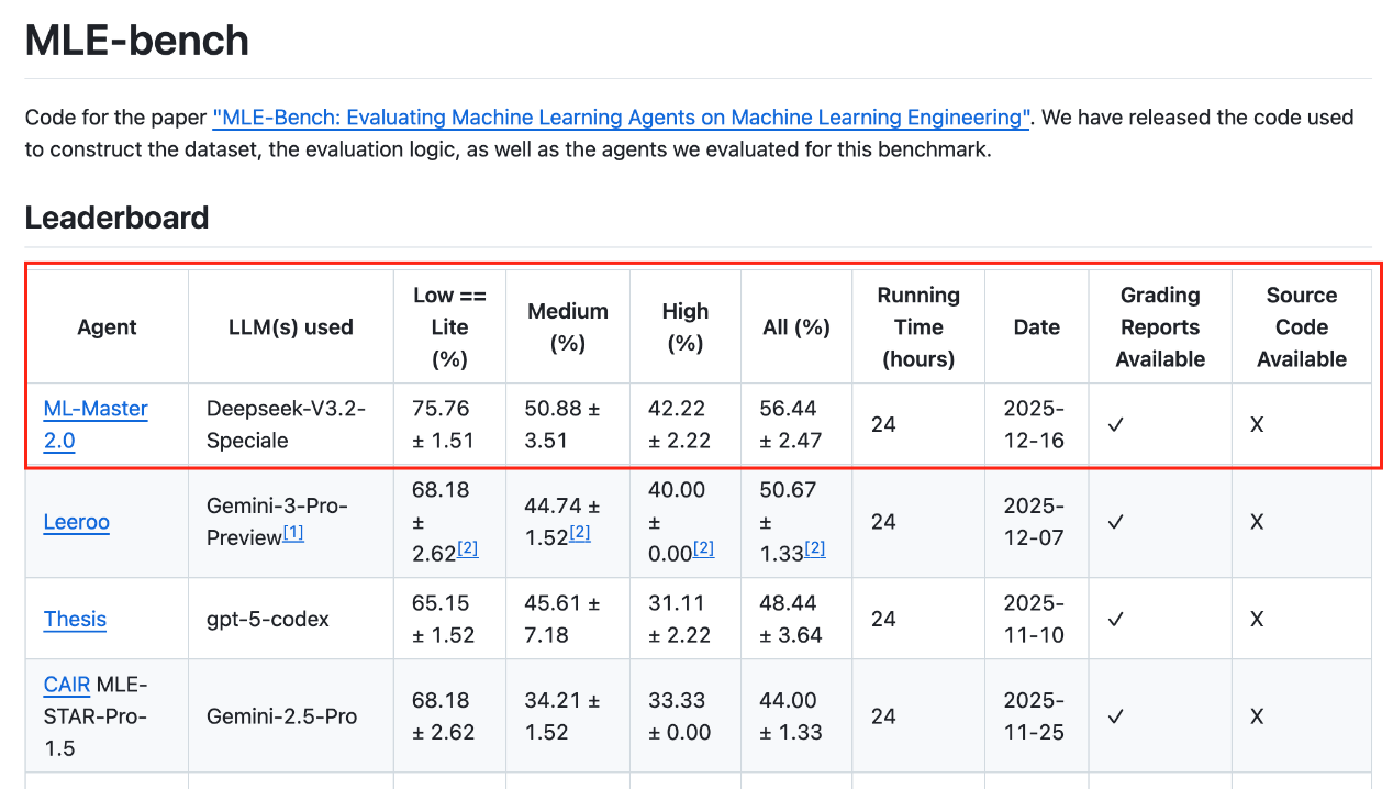图片[12]-超越谷歌，全球第一！上交AI科学家王者归来，登顶OpenAI MLE-bench-AI Express News
