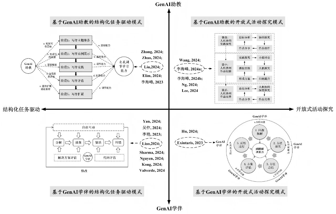 图片[11]-生成式人工智能何以促进高阶思维能力培养？——基于68项实证研究的整合分析-AI Express News