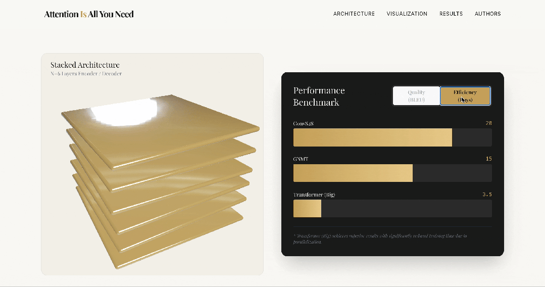 图片[34]-致敬经典！手搓3D版《Attention Is All You Need》，M2.1只用了3分钟-AI Express News