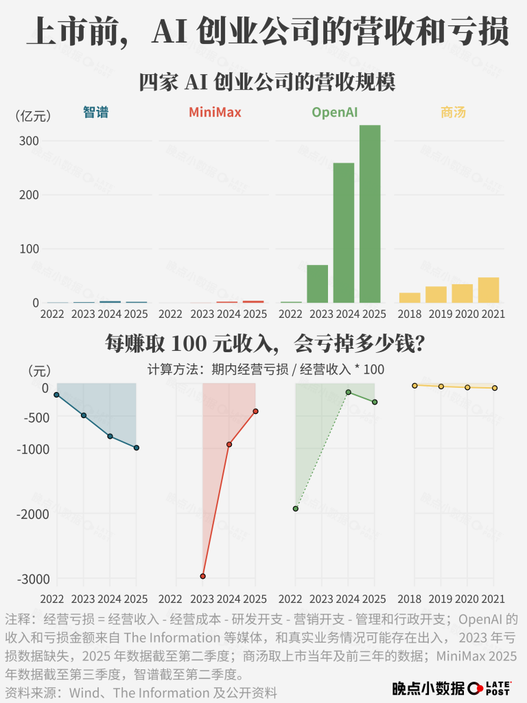 图片[1]-大模型公司的烧钱账-AI Express News