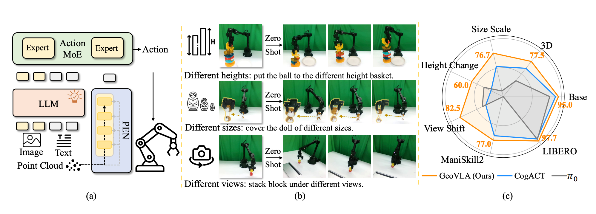 图 1：GeoVLA 整体示意图