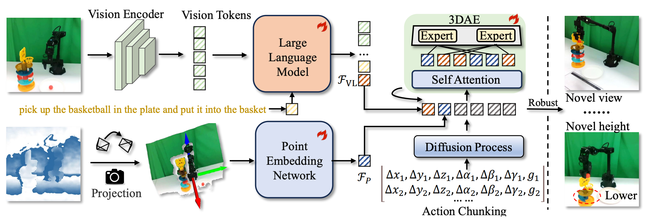 图片[4]-Dexmal 原力灵机提出 GeoVLA，打破 2D 视觉枷锁，让机器人看懂三维世界-AI Express News