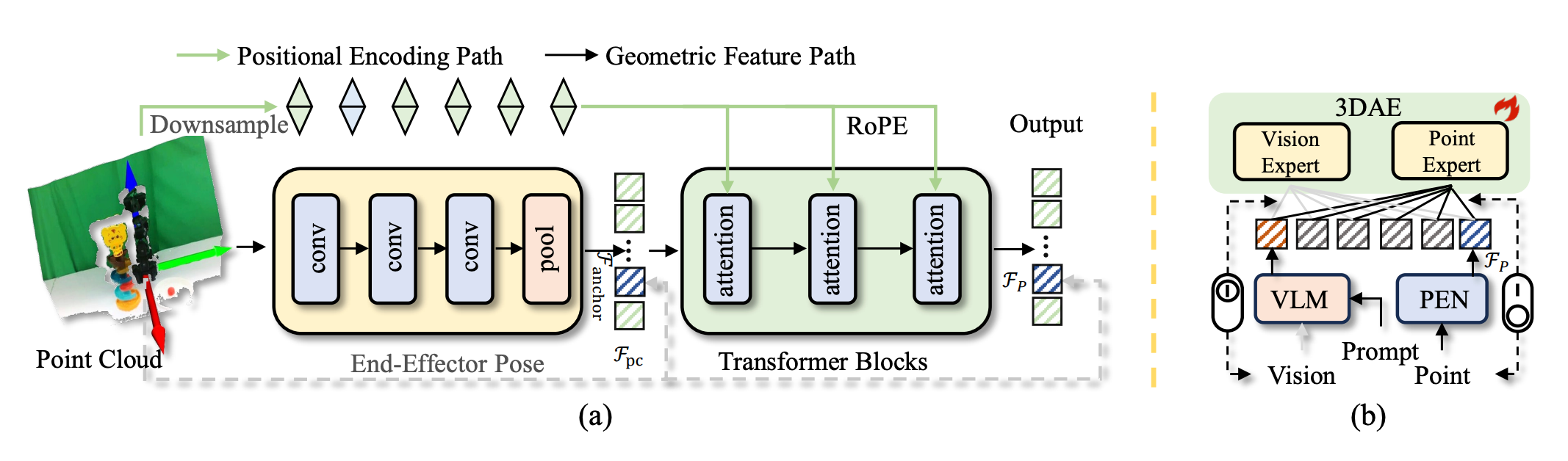 图 3：双路径点云嵌入网络细节图