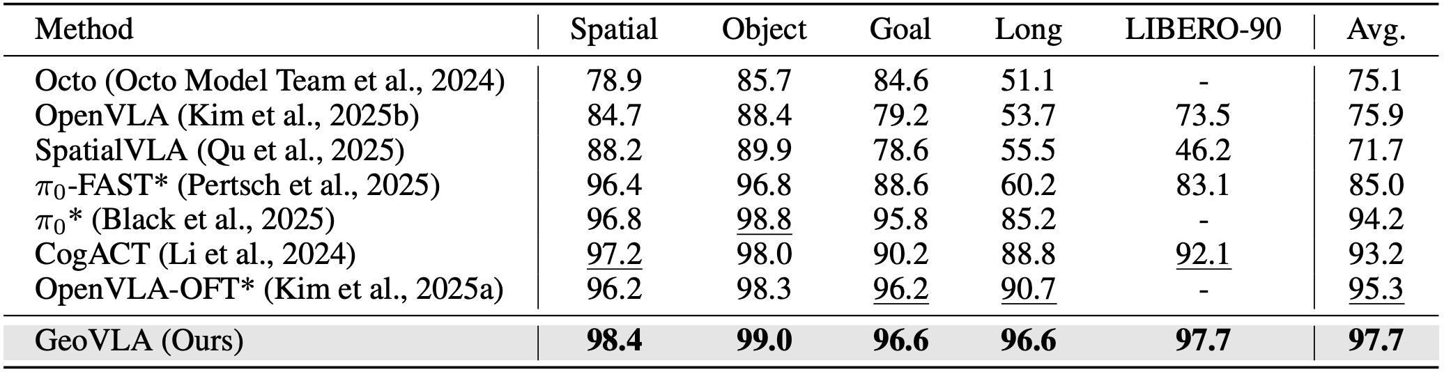 表 1：LIBERO 评测结果