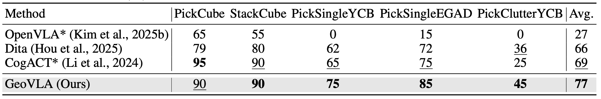 表 2：ManiSkill2 评测结果
