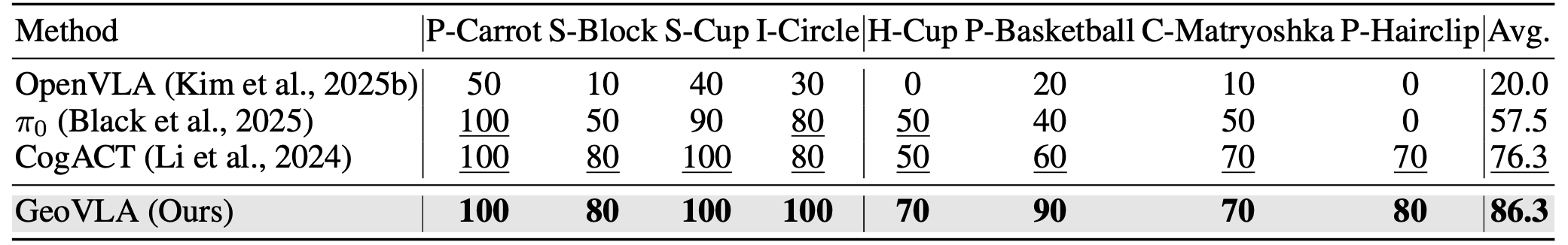 表 4：真机任务评测结果