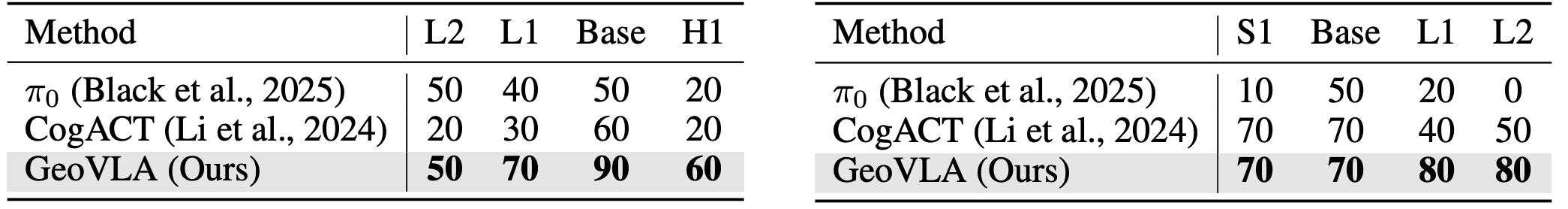 表 5（左）：投篮任务变体的评测结果；表 6（右）：套娃任务变体的评测结果