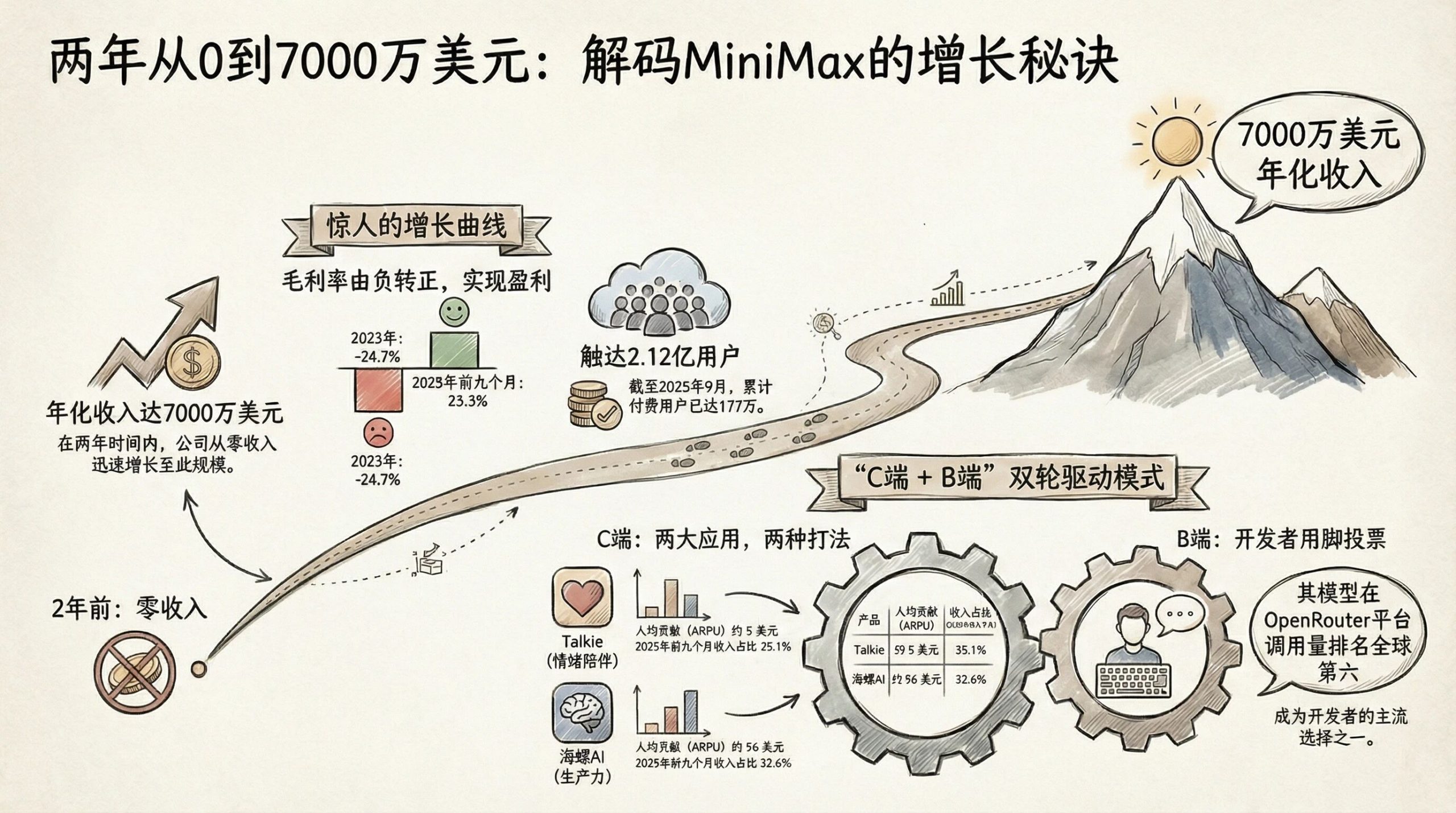 图片[1]-不做“中国的OpenAI”：MiniMax选择了一条更窄、也更赚钱的路-AI Express News