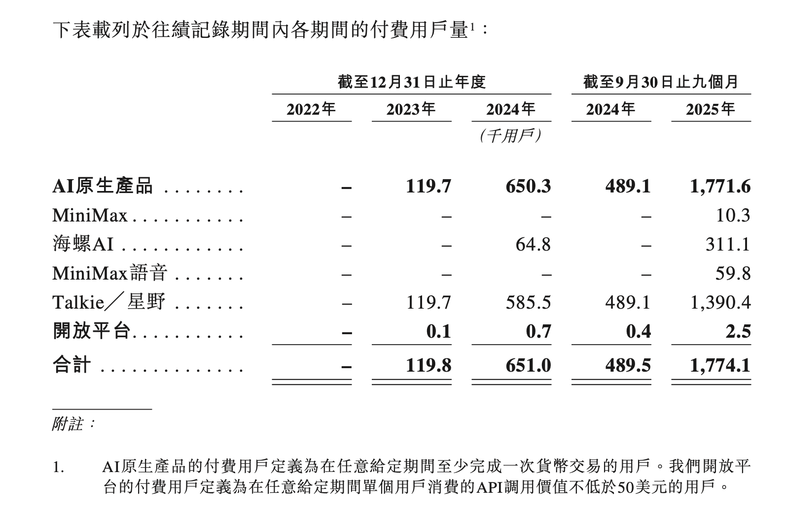 图片[2]-不做“中国的OpenAI”：MiniMax选择了一条更窄、也更赚钱的路-AI Express News