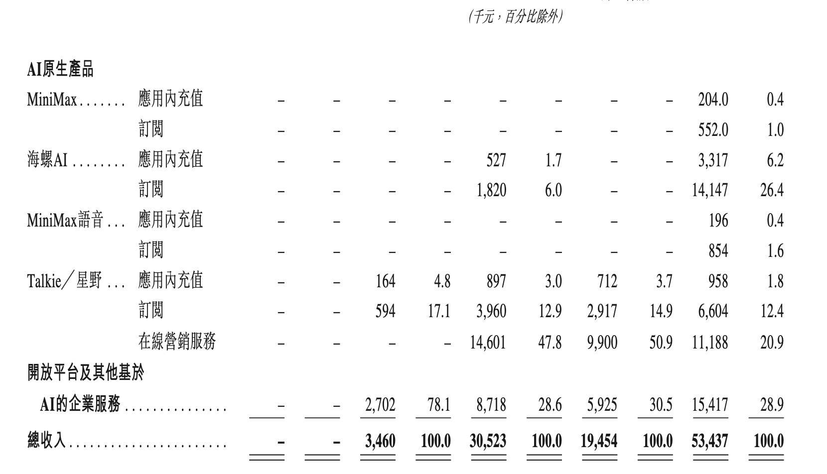 图片[3]-不做“中国的OpenAI”：MiniMax选择了一条更窄、也更赚钱的路-AI Express News