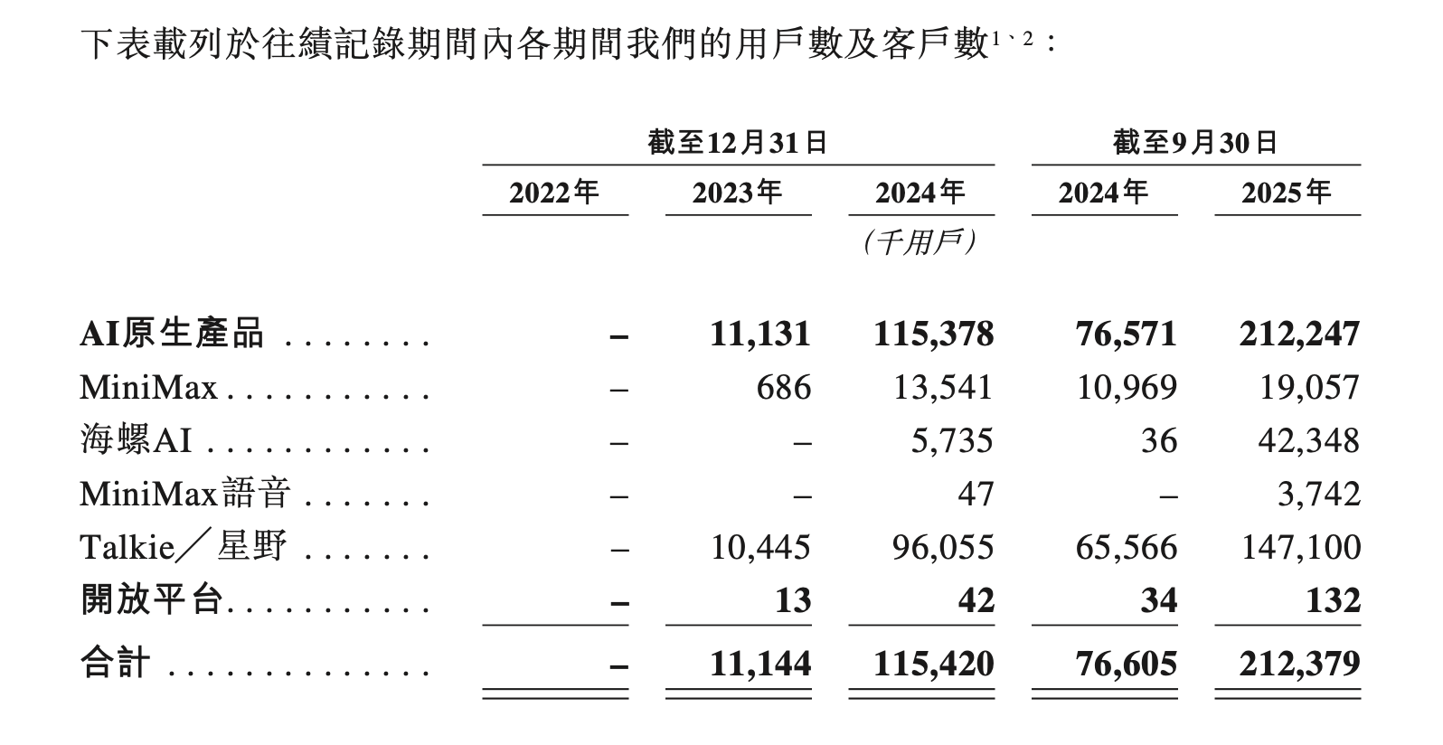 图片[4]-不做“中国的OpenAI”：MiniMax选择了一条更窄、也更赚钱的路-AI Express News