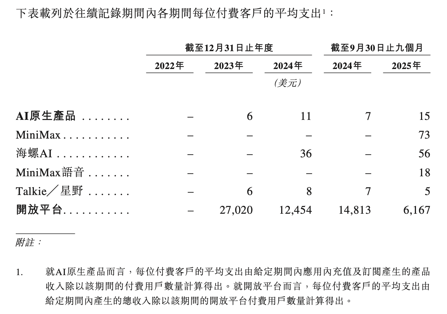 图片[5]-不做“中国的OpenAI”：MiniMax选择了一条更窄、也更赚钱的路-AI Express News