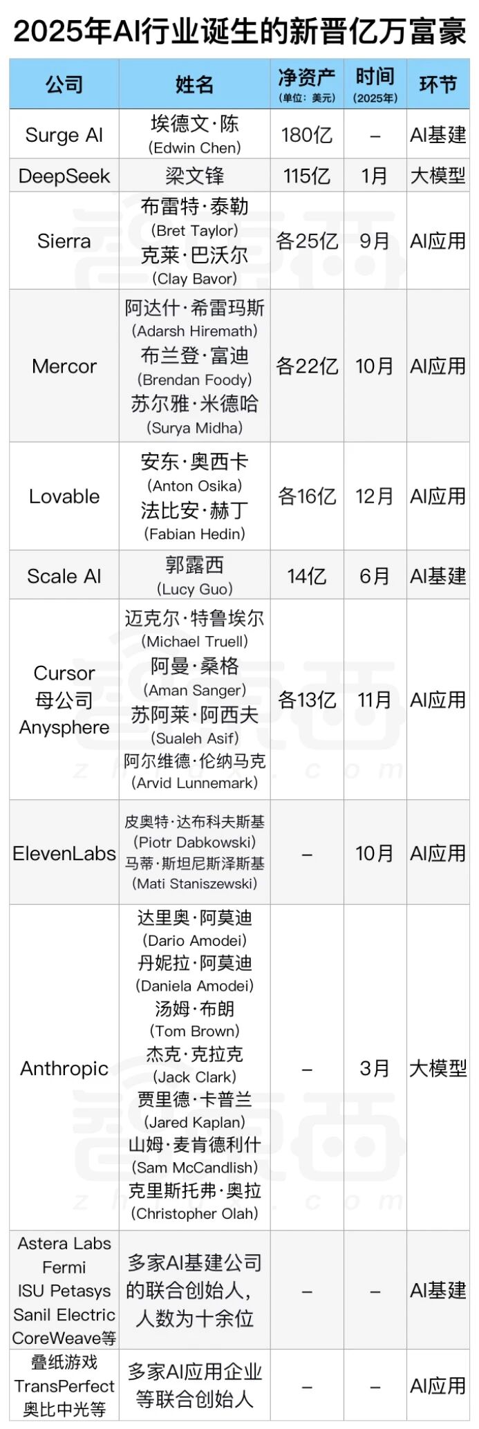 图片[3]-00后已身家百亿！2025 AI造富榜单：超50位亿万富翁诞生-AI Express News