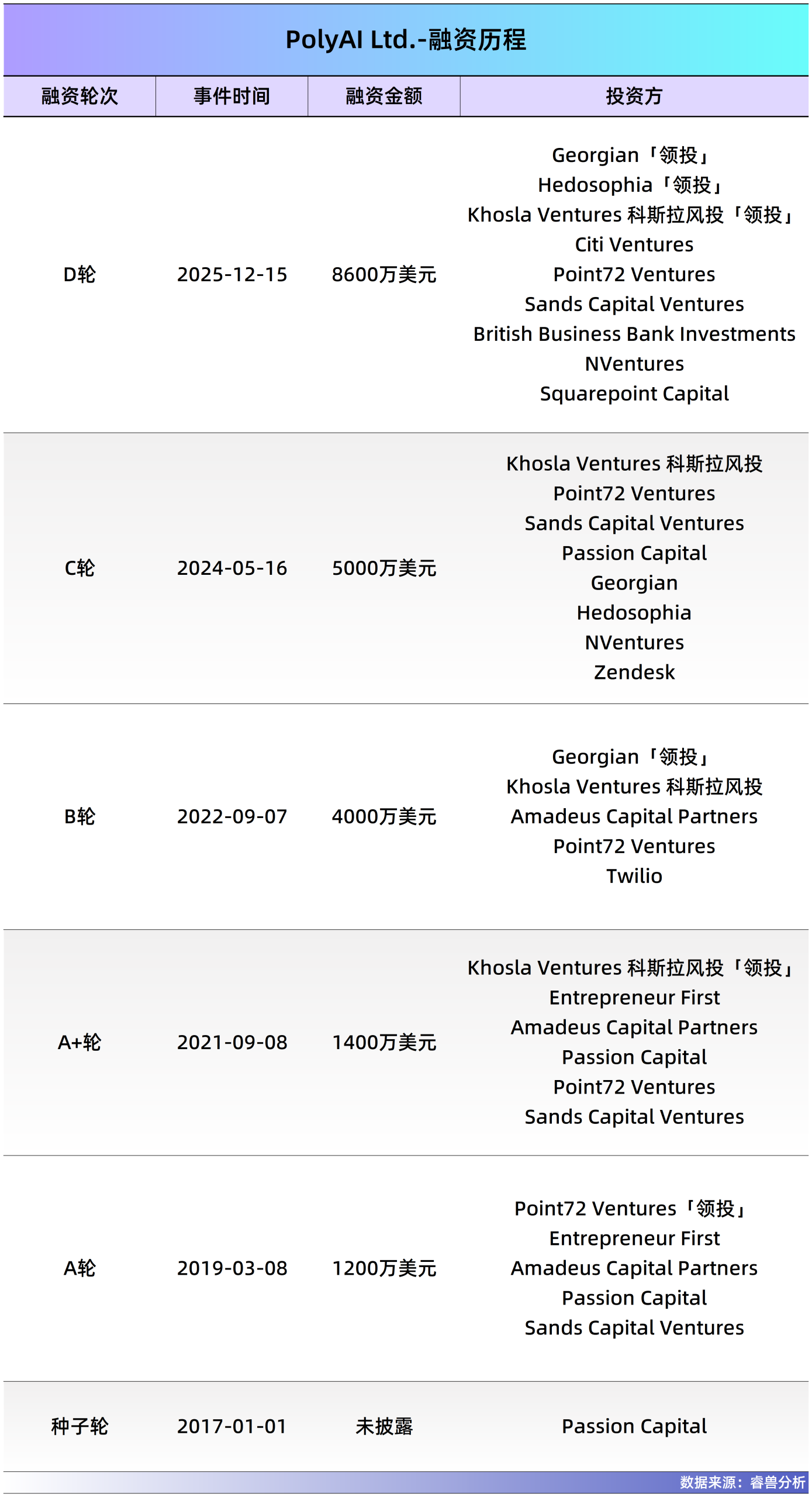 图片[7]-做出像真人一样对话的AI语音客服，剑桥博士又融资6亿元-AI Express News