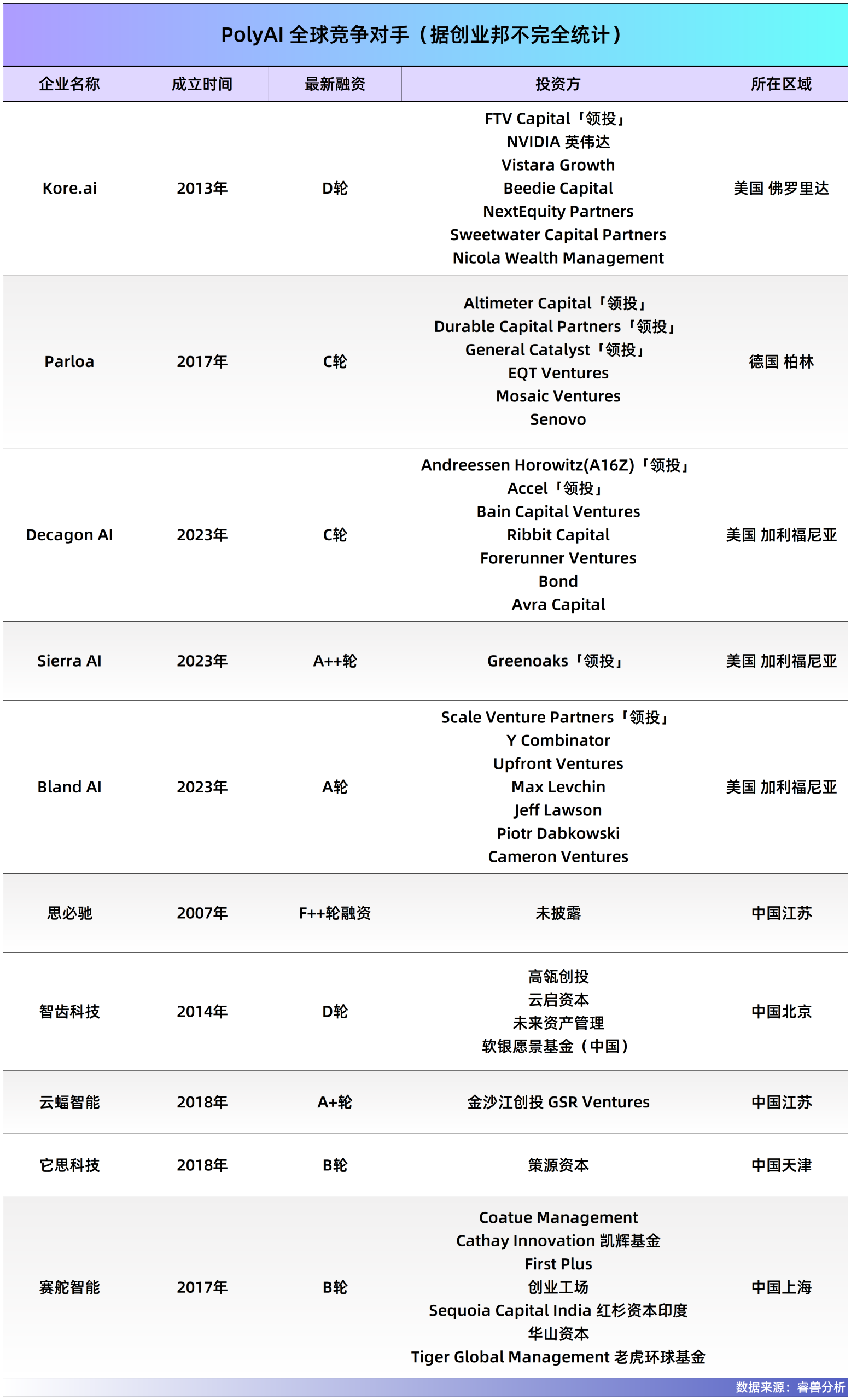 图片[9]-做出像真人一样对话的AI语音客服，剑桥博士又融资6亿元-AI Express News