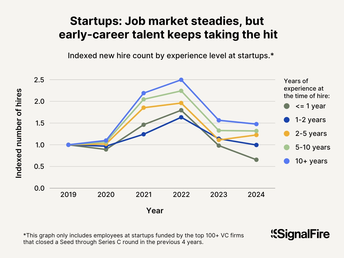 图片[36]-美国码农，正被AI「大屠杀」！Karpathy惊呼，26届毕业生崩溃-AI Express News