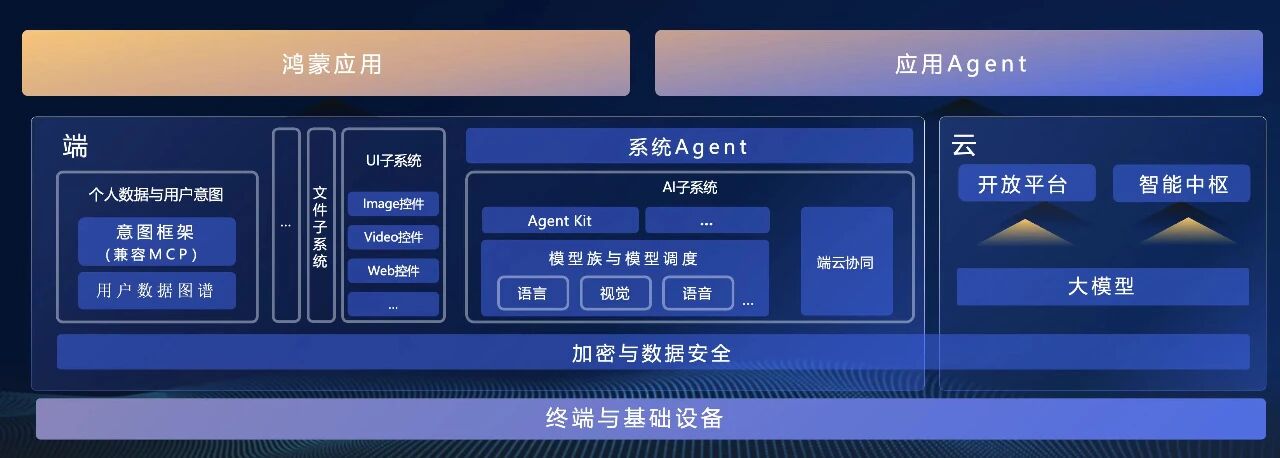 图片[3]-鸿蒙押注新未来：用AI重写数字世界交互逻辑-AI Express News