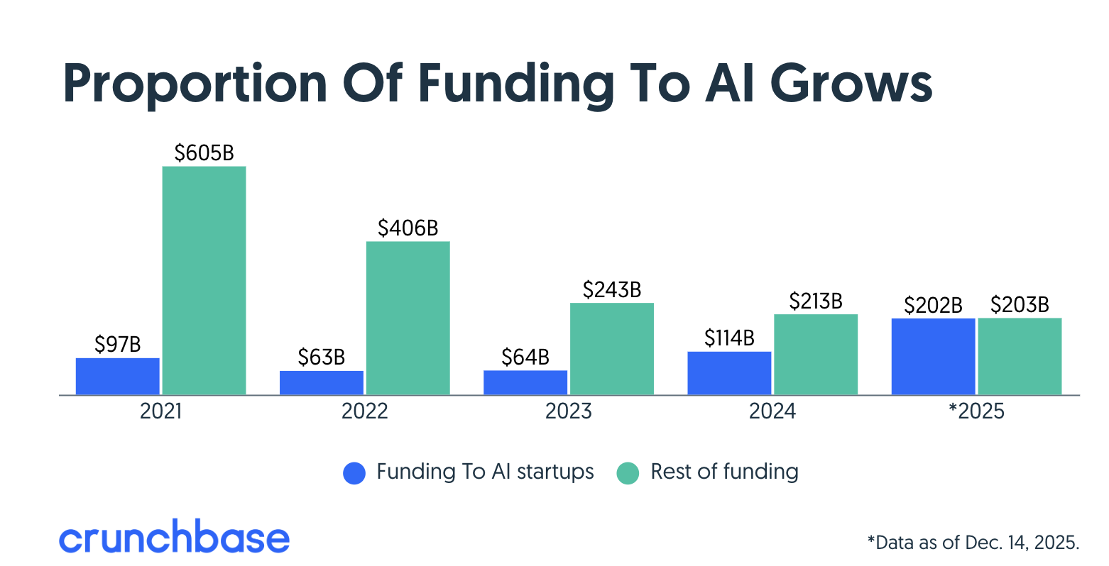 图片[3]-AI在2025年捧出50+新亿万富翁，有人才22岁-AI Express News