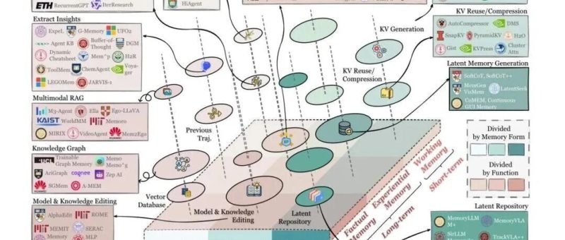 今年看到最系统的AI Agents时代Memory综述～-AI Express News